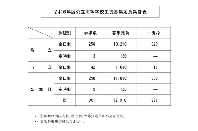 【高校受験2024】鹿児島県公立高、全日制1万2,010人募集 画像