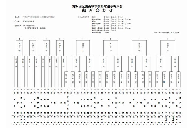 【高校野球】夏の甲子園、49代表校の組み合わせ決定 画像