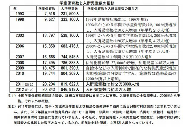 学童保育不足が深刻に…約2割が小学校区内に学童保育なし 画像