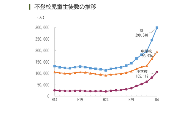 不登校者数・いじめ件数が過去最多…文科省調査 画像