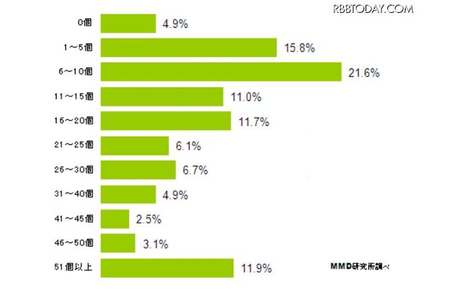 スマホ調査、ダウンロード1か月後も利用しているアプリは天気、SNS、ナビ 画像