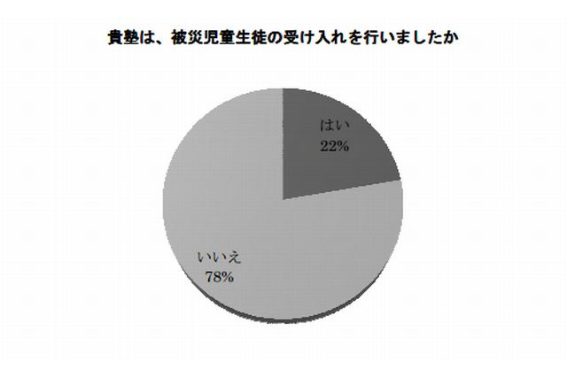 被災児童生徒受入れた学習塾、現在も受入れ中が56% 画像