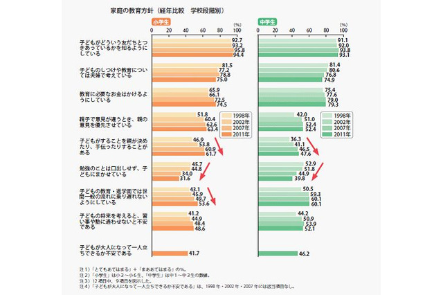 小中学生の母親、13年前と比べて教育熱心に…ベネッセ子育て生活基本調査 画像
