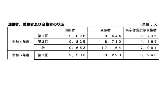 2023年度第1回高卒認定試験、合格者は3,948人…文科省 画像