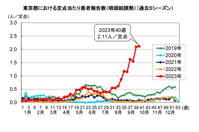 プール熱、東京都が流行警報…患者の82％が5歳以下 画像