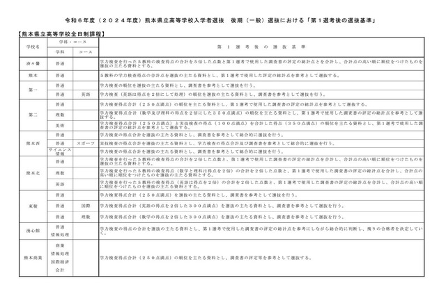 【高校受験2024】熊本県立高、後期第1選考後の基準を公表 画像
