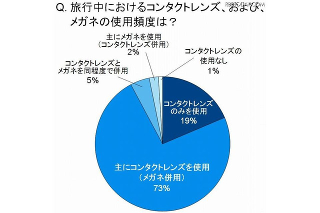 ポシュロム調査、旅行先の景色を楽しむためにもコンタクトレンズを着用 画像