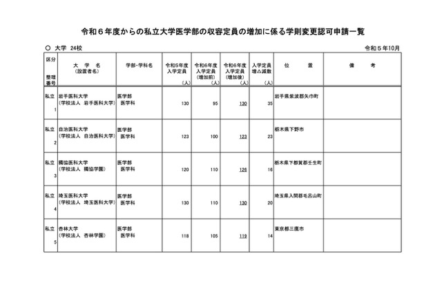 【大学受験2024】私大医学部入学定員、東邦大ら24大学が定員増 画像