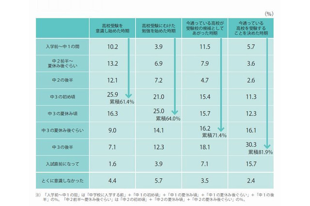 高校受験の経験が子どもたちにとって意味するもの…ベネッセ調査 画像