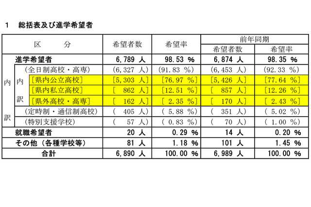 【高校受験2024】山梨県進路希望調査（第1次）甲府東（普通）1.78倍 画像