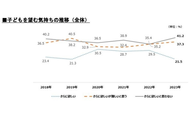 「さらに子供を欲しいと思わない」子育て世帯の4割超 画像