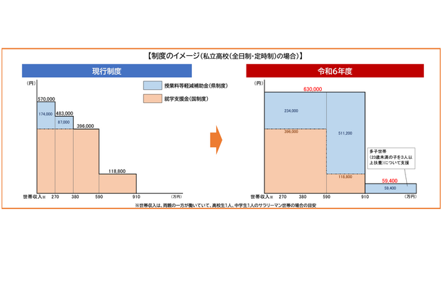 【高校受験2024】奈良県、授業料「実質無償化」スタート…最大63万円 画像