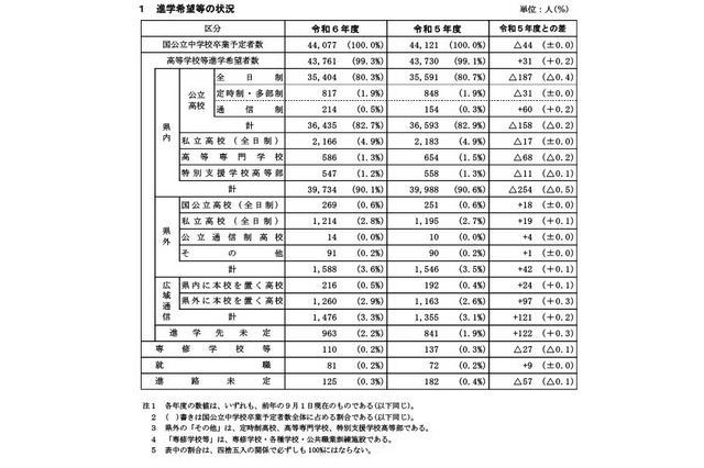 【高校受験2024】兵庫県進学希望調査・倍率（9/1時点）神戸（理数）2.88倍 画像