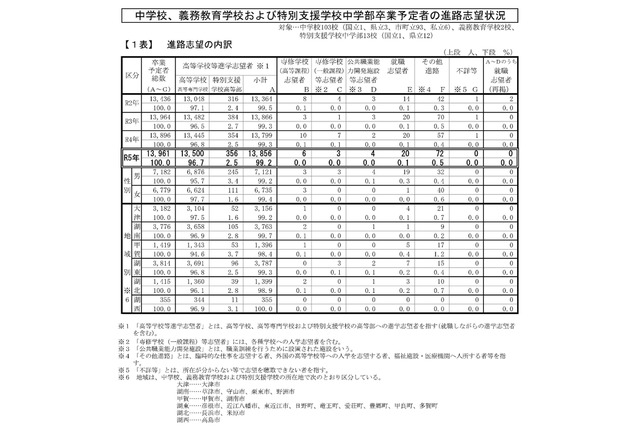 【高校受験2024】滋賀県、進路志望調査…進学志望99.2％ 画像