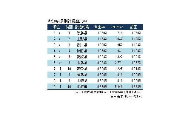 社長の「輩出率」2位山形県、6年連続1位は？ 画像