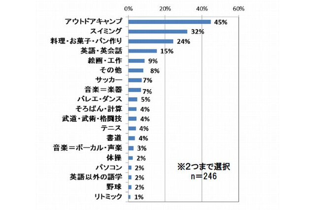 夏休み子どもにチャレンジさせたい体験…第1位「アウトドアキャンプ」 画像