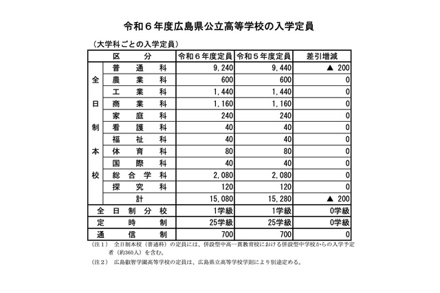 【高校受験2024】広島県公立高、200人減の1万5,080人募集 画像