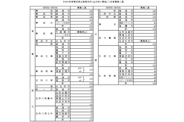 【高校受験2024】青森県立高、募集人員115人減の7,210人 画像