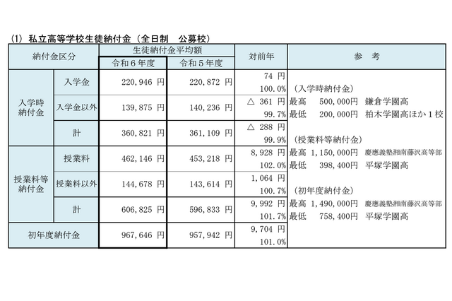 【高校受験2024】【中学受験2024】神奈川県、私立中高「初年度納付金」最高額149万円…平均額微増 画像