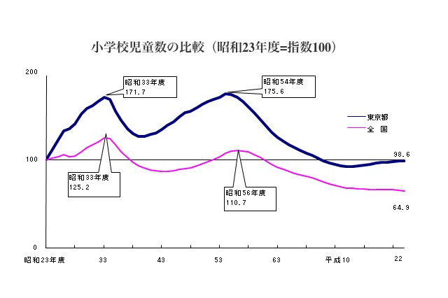 東京都の大学等進学率は65.4％で過去最高、就職率は全国平均下回る 画像