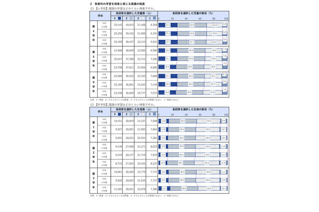 少人数・習熟度別指導、9割以上が肯定的…都教委調査 画像