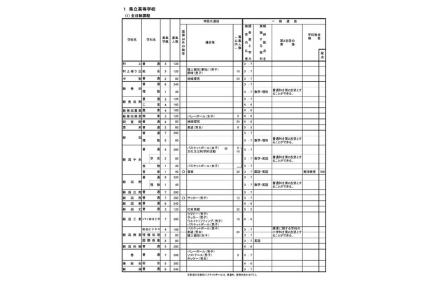 【高校受験2024】新潟県公立高、Web出願を導入…募集定員200人減 画像