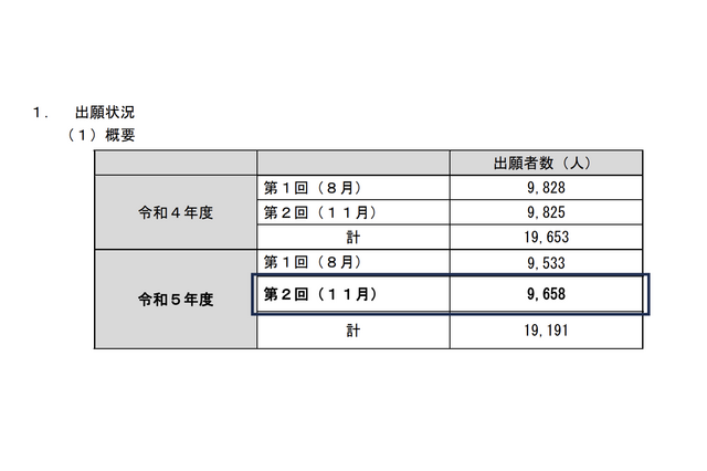 2023年度第2回高卒認定試験、出願者は9,658人 画像