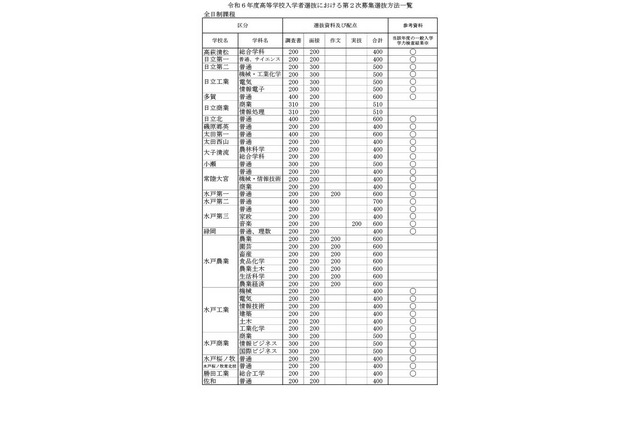 【高校受験2024】茨城県立高、第2次選抜方法一覧…学力検査なし 画像