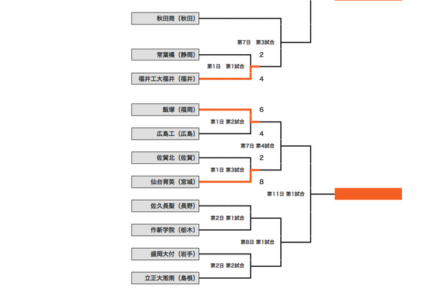 【高校野球】第1日の日程終了、福岡の飯塚高校が甲子園初勝利 画像