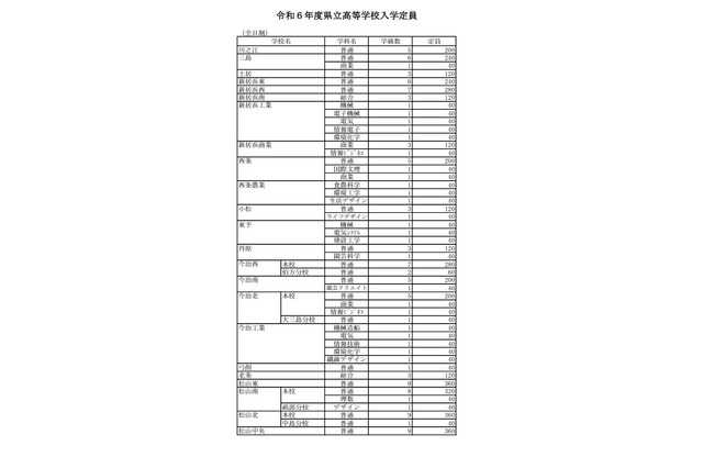 【高校受験2024】愛媛県立高の定員、200人減の8,765人 画像
