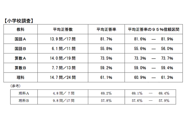 全国学力テスト結果、知識の活用問題において軒並み低い正解率 画像