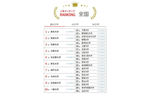 大学人気ランキング2023年10月版、上位は国公私立とも根強い人気 画像