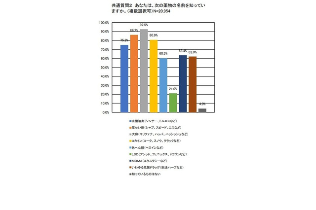 危険な薬物、大学生4割「手に入る」10人に1人が使用目撃 画像