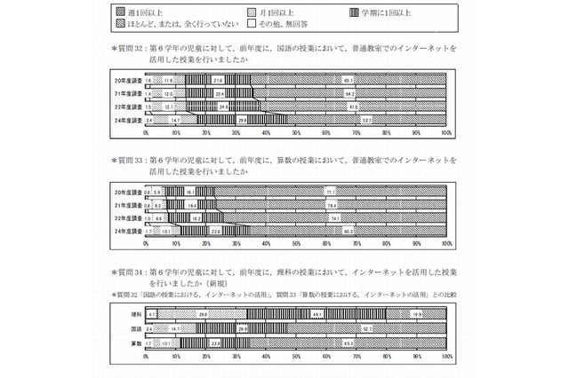 学力が高い学校のほうがICT利活用に積極的…全国学力テスト結果より 画像