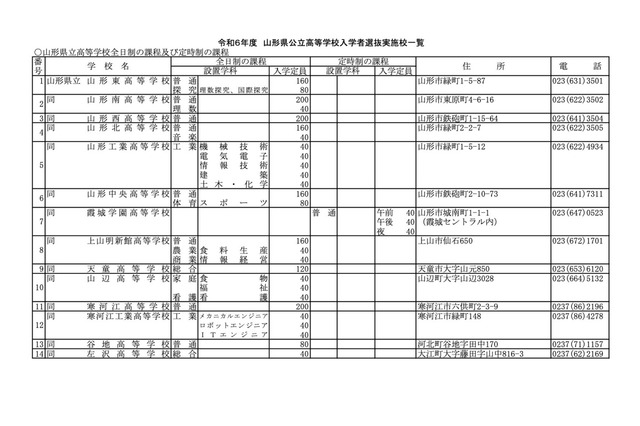 【高校受験2024】山形県公立高、入学定員6,560人…前年度200人減 画像