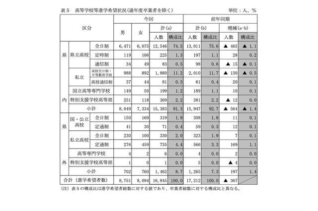 【高校受験2024】栃木県進路希望調査(10/1時点)宇都宮中央2.68倍 画像