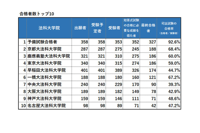 司法試験2023、合格率1位は「予備試験合格者」92.6％…法科大学院別結果（追記あり） 画像