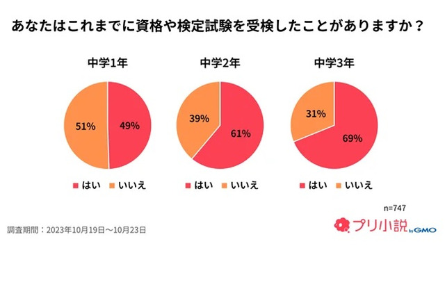 中学生の資格・検定、高学年ほど受検率上昇…最多は英検 画像