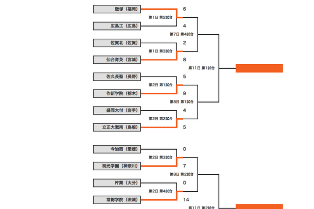 【高校野球】2日目の日程が終了、桐光学園投手が22奪三振で大会記録を更新 画像