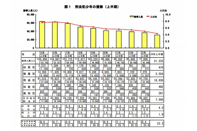 いじめに起因する事件の検挙数、前年同期比43.7％増…警視庁調べ 画像