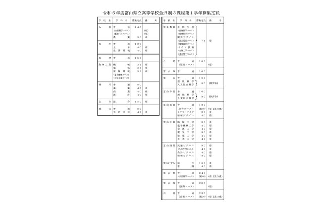 【高校受験2024】富山県立高入試、全日制は6,106人募集 画像