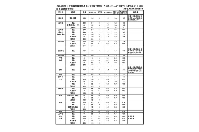 【高校受験2024】長崎県公立高、進学希望倍率（11/1時点）長崎西（普通・理系）1.78倍 画像