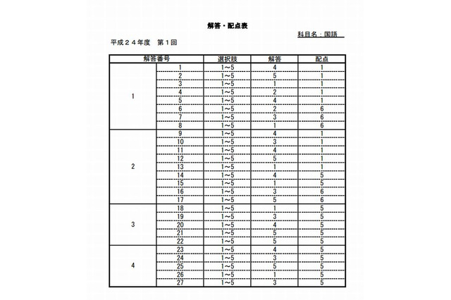 文科省、高等学校卒業程度認定試験問題の解答を公表 画像