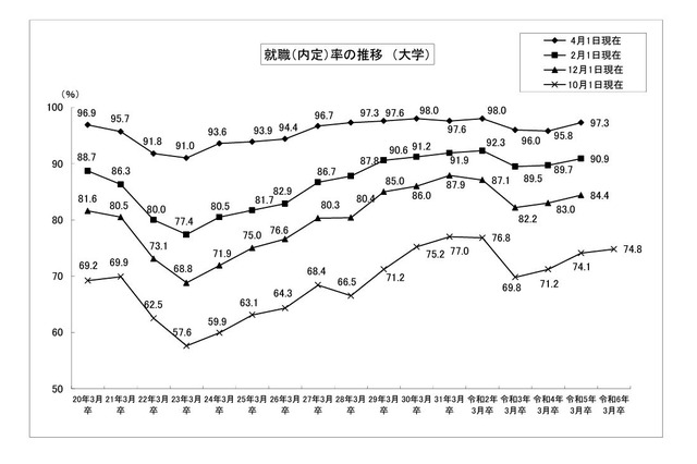 大学生の就職内定率（10/1現在）74.8％、3年連続で上昇 画像