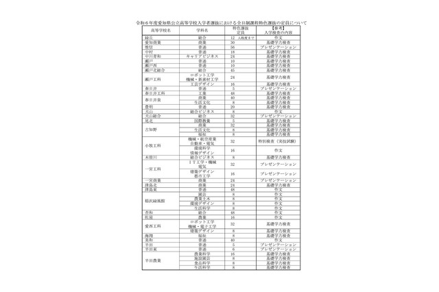 【高校受験2024】愛知県公立高、特色選抜の定員を公表 画像