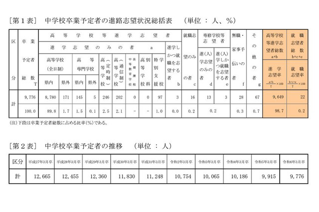 【高校受験2024】青森県進路志望調査（11/6時点）青森南1.67倍 画像