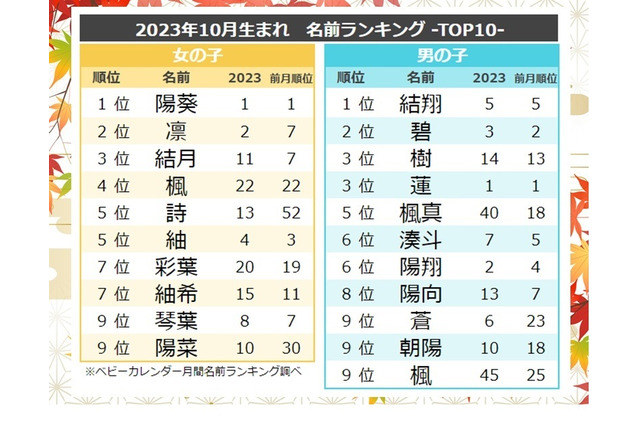10月生まれの名前、秋に美しく紅葉する「楓」が人気 画像