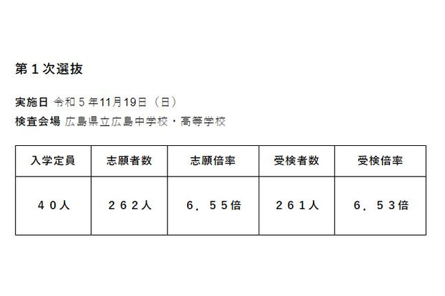【中学受験2024】広島叡智学園中、受検倍率6.53倍 画像