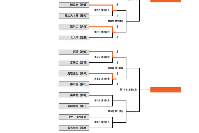 【高校野球】3日目の日程が終了、沖縄の浦添商が愛知愛工大名電を下す 画像