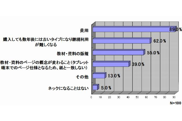 タブレット端末の授業利用は11％に留まる…コストダウンが課題 画像
